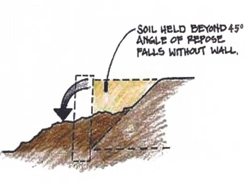 A drawing of soil being held by an arrow.